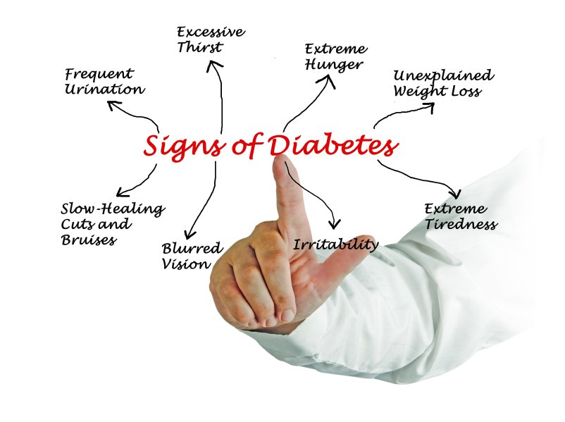 Image of common signs of Diabetes